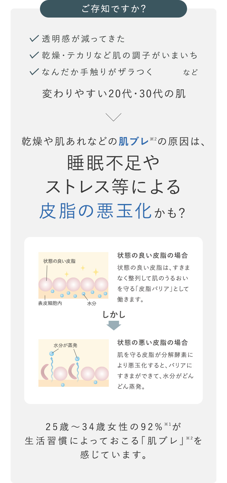 ご存知ですか？ 透明感が減ってきた 乾燥・テカリなど肌の調子がいまいち なんだか手触りがザラつくなど 変わりやすい20代・30代の肌 乾燥や肌あれなどの肌ブレ※2の原因は、睡眠不足やストレス等による皮脂の悪玉化かも？25歳～34歳女性の92%※1が生活習慣によっておこる「肌ブレ」※2を感じています。