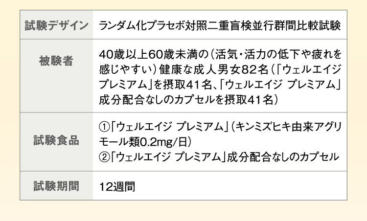 試験デザイン ランダム化プラセボ対照二重盲検並行群間比較試験 被験者 40歳以上60歳未満の（活気・活力の低下や疲れを感じやすい）健康な成人男女82名（「ウェルエイジプレミアム」を摂取41名、「ウェルエイジ プレミアム」成分配合なしのカプセルを摂取41名）試験食品 ①「ウェルエイジ プレミアム」（キンミズヒキ由来アグリモール類0.2mg/日）②「ウェルエイジ プレミアム」成分配合なしのカプセル 試験期間 12週間