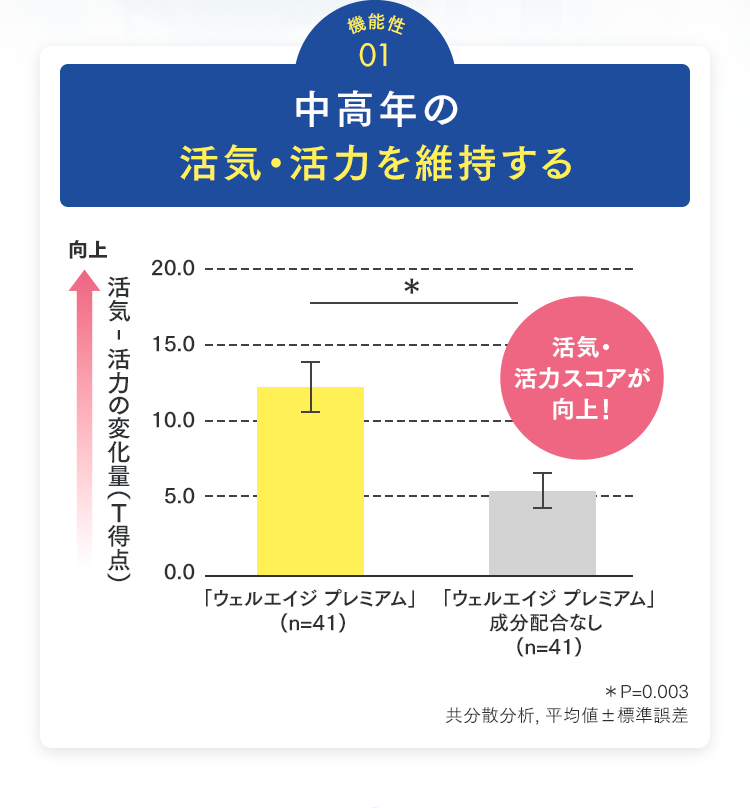 中高年の活気・活力を維持する