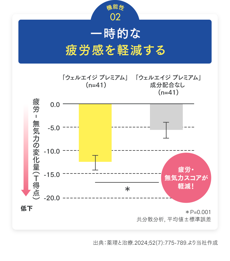 一時的な疲労感を軽減する