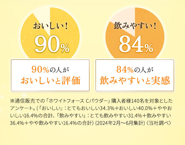 おいしい！ 90% 飲みやすい！ 84% 90%のひとがおいしいと評価 84%の人が飲みやすいと実感 ※※通信販売での「ホワイトフォース Cパウダー」購入者様140名を対象としたアンケート。(「おいしい」：とてもおいしい34.3%＋おいしい40.0%＋ややおいしい16.4%の合計、「飲みやすい」：とても飲みやすい31.4%＋飲みやすい36.4%＋やや飲みやすい16.4%の合計）(2024年2月～6月集計)〈当社調べ〉