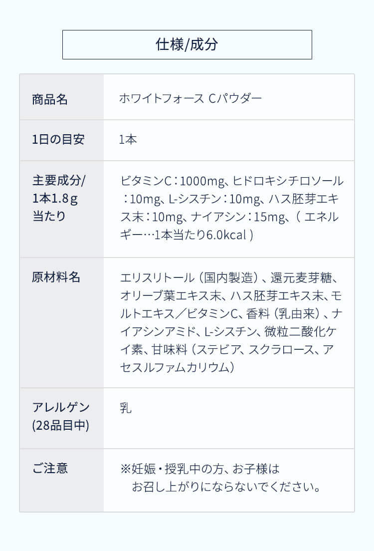仕様/成分 商品名 ホワイトフォース Cパウダー 1日の目安 1本 主要成分/ 1本1.8g 当たり ビタミンC：1000mg、ヒドロキシチロソール：10mg、L-シスチン：10mg、ハス胚芽エキス末：10mg、ナイアシン：15mg、（エネルギー…1本当たり6.0kcal） 原材料名 エリスリトール（国内製造）、還元麦芽糖、オリーブ葉エキス末、ハス胚芽エキス末、モルトエキス/ビタミンC、香料（乳由来）、ナイアシンアミド、L-シスチン、微粒二酸化ケイ素、甘味料（ステビア、スクラロース、アセスルファムカリウム） アレルゲン (28品目中) 乳 ご注意 ※妊娠・授乳中の方、お子様はお召し上がりにならないでください。