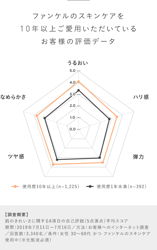 ファンケルのスキンケアを10年以上ご愛用いただいているお客様の評価データ