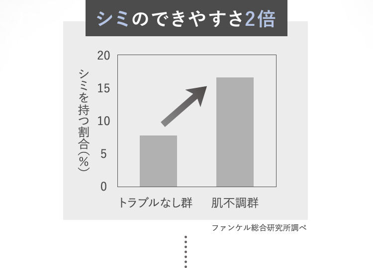 シミのできやすさ2倍 シミを持つ割合(%) トラブルなし群 肌不調群 ファンケル総合研究所調べ