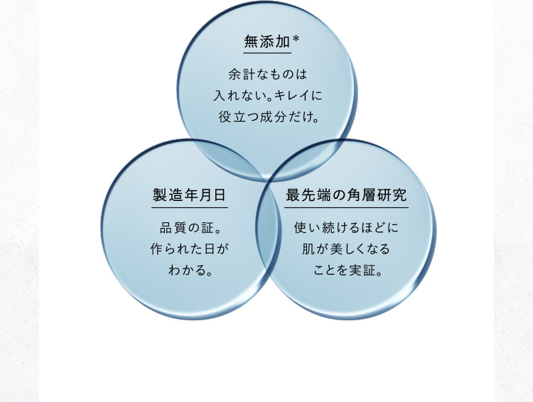 無添加* 余計なものは入れない。キレイに役立つ成分だけ。 製造年月日 品質の証。作られた日がわかる。 最先端の角層研究 使い続けるほどに肌が美しくなることを実証。 *防腐剤、合成香料、合成色素、石油系界面活性剤、紫外線吸収剤を一切使っていません。