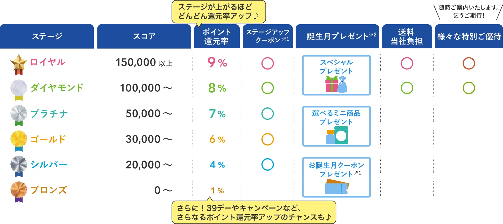 ステージランクごとの特典サービスの一覧表
