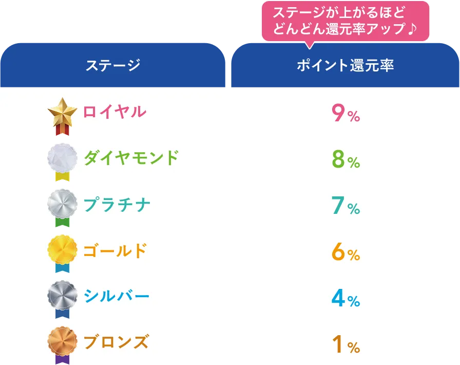 ステージごとのポイント還元率のイラスト