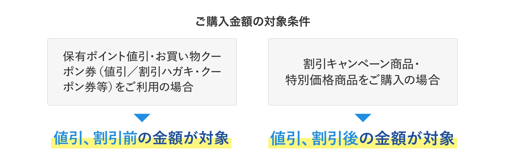 ご購入金額の対象条件/保有ポイント値引・お買い物クーポン券（値引/割引ハガキ・クーポン券等）をご利用の場合 値引き、割引前の金額が対象/割引キャンペーン商品・特別価格商品をご購入の場合 値引、割引後の金額が対象