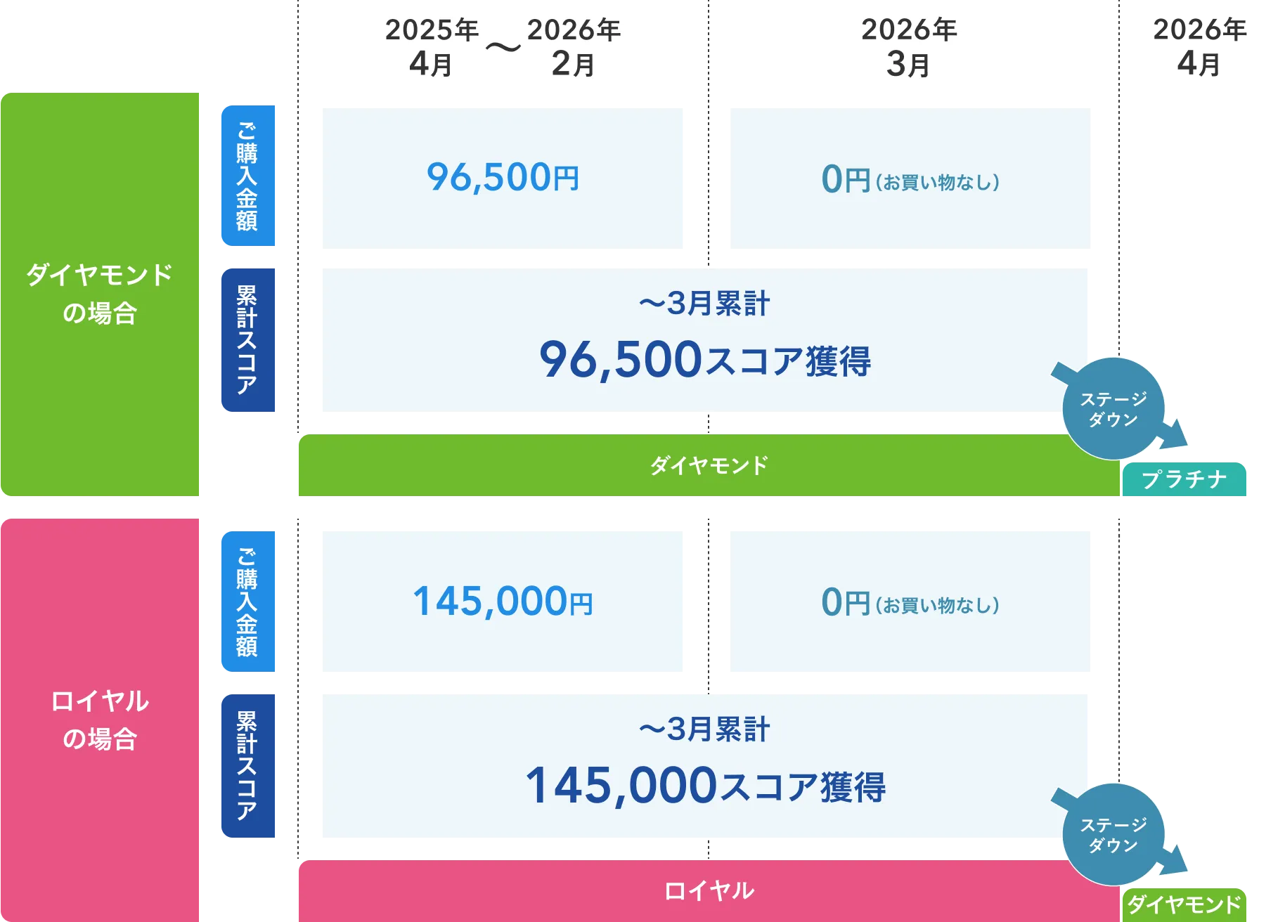 ステージダウンまでの流れを解説したイラスト