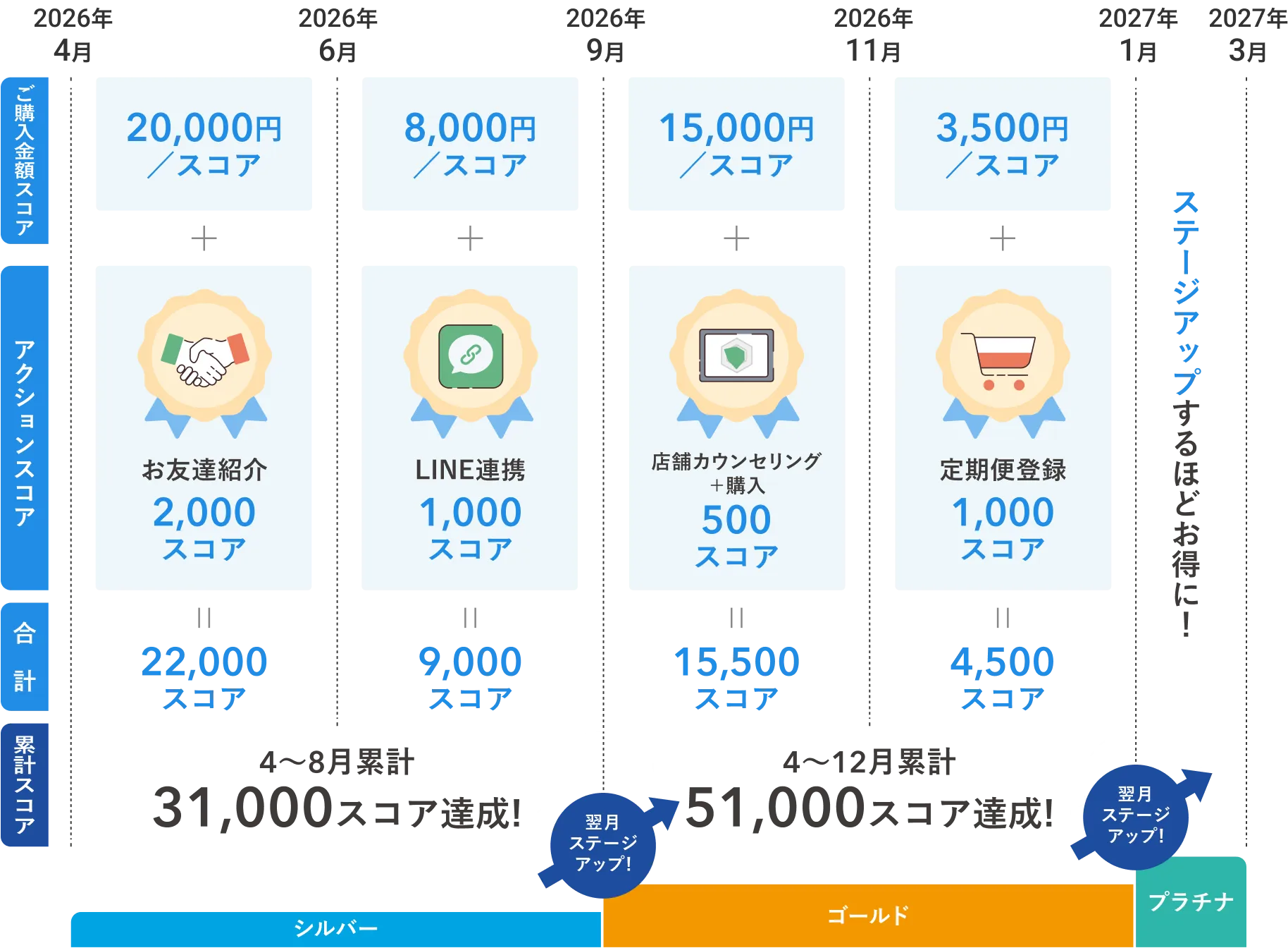 ステージアップまでの流れを解説したイラスト