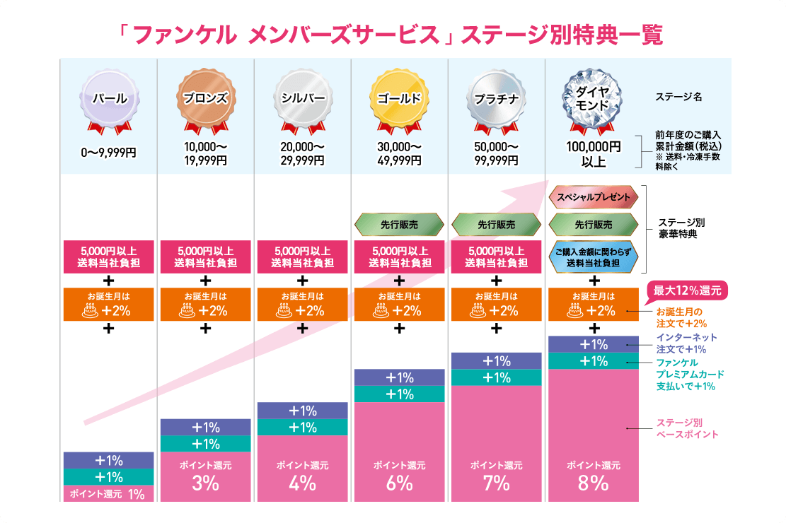 「ファンケル メンバーズサービス」 ステージ別特典一覧