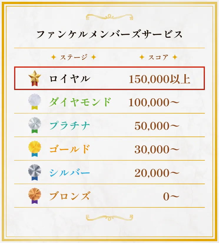 ファンケルメンバーズサービスの各ステージランクに必要なスコア表