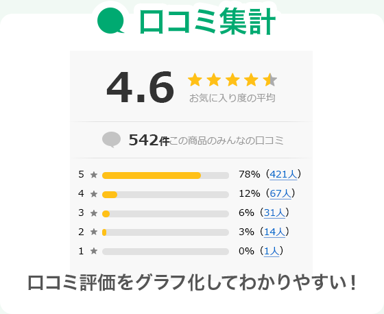 口コミ集計 口コミ評価をグラフ化してわかりやすい！