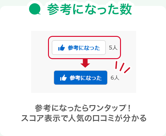 参考になった数 参考になったらワンタップ！スコア表示で人気の口コミが分かる