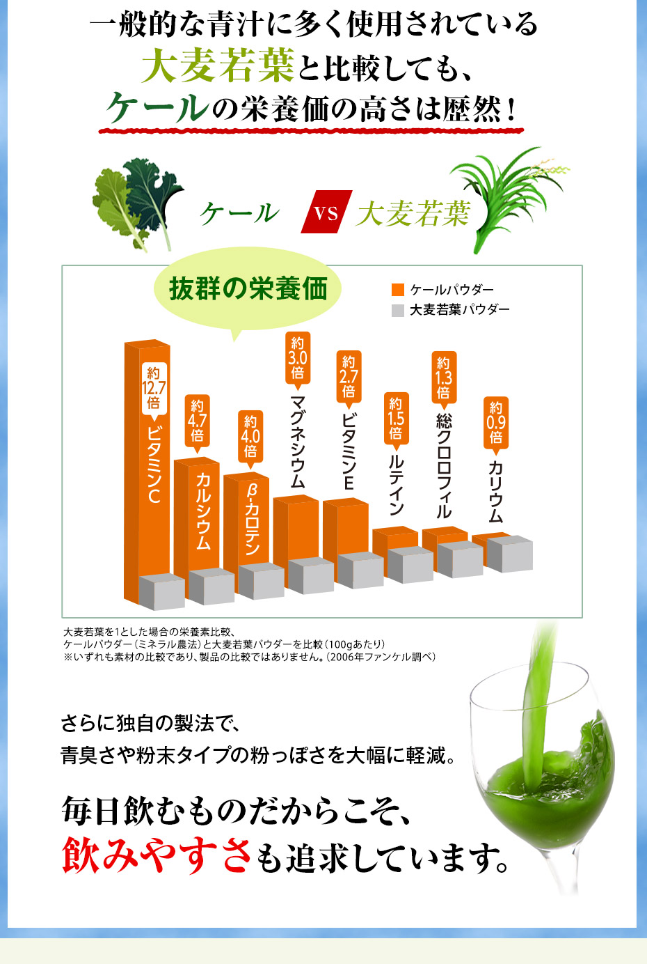 一般的な青汁に多く使用されている大麦若葉と比較しても、ケールの栄養価の高さは歴然！　ケールvs大麦若葉　抜群の栄養価　ビタミン約12.7倍　カルシウム約4.7倍　β-カロテン約4.0倍　マグネシウム約3.0倍　ビタミンE約2.7倍　ルテイン約1.5倍　総クロロフィル約1.3倍　カリウム約0.9倍　さらに独自の製法で、青臭さや粉末タイプの粉っぽさを大幅に軽減。毎日飲むものだからこそ、飲みやすさも追求しています。