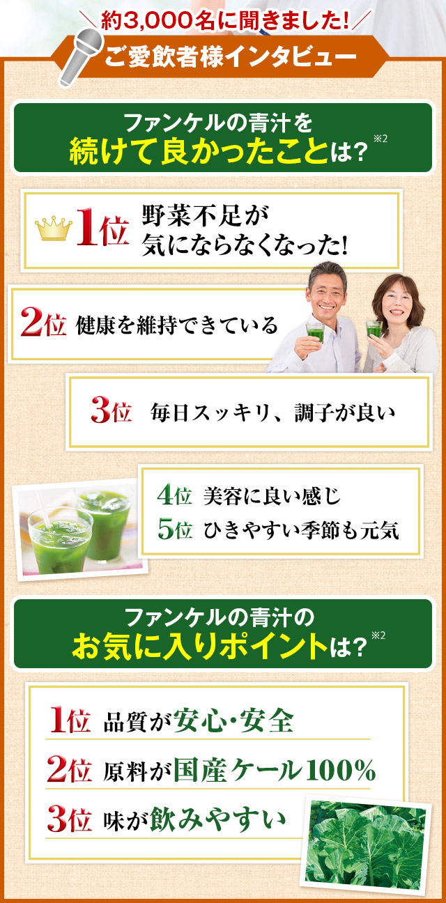 約3,000名に聞きました! ご愛飲者様インタビュー ファンケルの青汁を続けて良かったことは? 1位.野菜不足が気にならなくなった! 2位.健康を維持できている 3位.毎日スッキリ、調子が良い 4位.美容に良い感じ 5位.ひきやすい季節も元気 ファンケルの青汁のお気に入りポイントは? 1位.品質が安心・安全 2位.原料が国産ケール100% 3位.味が飲みやすい