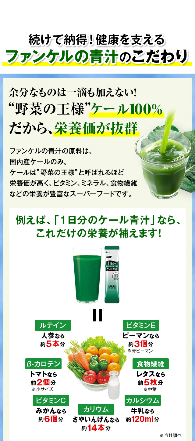 続けて納得!健康を支えるファンケルの青汁のこだわり 余分なものは一滴も加えない!“野菜の王様”ケール100%だから、栄養価が抜群 ファンケルの青汁の原料は、国内産ケールのみ。ケールは”野菜の王様”と呼ばれるほど栄養価が高く、ビタミン、ミネラル、食物繊維などの栄養が豊富なスーパーフードです。 例えば、「1日分のケール青汁」なら、これだけの栄養が補えます! ルテイン 人参なら約5本分 ビタミンE ピーマンなら約3個分 β-カロテン トマトなら約2個分 食物繊維 レタスなら約5枚分 ビタミンC みかんなら約6個分 カルシウム 牛乳なら約120ml分 カリウム さやいんげんなら約14本分