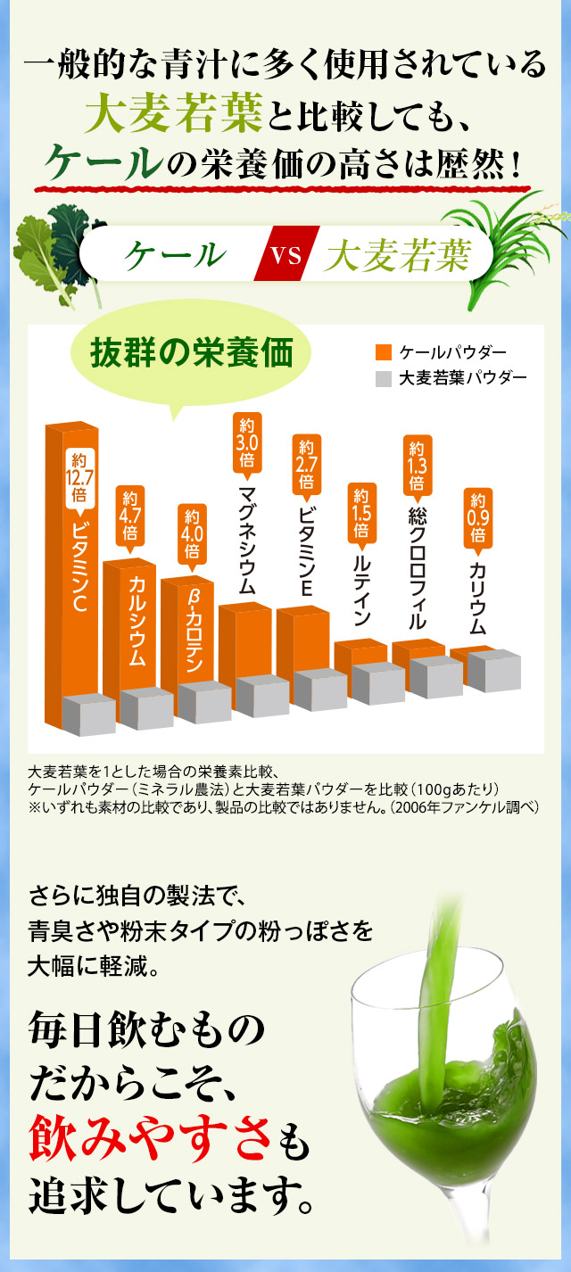 一般的な青汁に多く使用されている大麦若葉と比較しても、ケールの栄養価の高さは歴然！　ケールvs大麦若葉　抜群の栄養価　ビタミン約12.7倍　カルシウム約4.7倍　β-カロテン約4.0倍　マグネシウム約3.0倍　ビタミンE約2.7倍　ルテイン約1.5倍　総クロロフィル約1.3倍　カリウム約0.9倍　さらに独自の製法で、青臭さや粉末タイプの粉っぽさを大幅に軽減。毎日飲むものだからこそ、飲みやすさも追求しています。