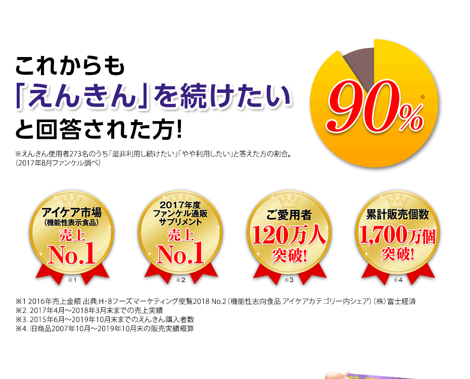 これからも「えんきん」を続けたいと回答された方! 90% ※えんきん使用者273名のうち「是非利用し続けたい」「やや利用したい」と答えた方の割合。(2017年8月ファンケル調べ) アイケア市場(機能性表示食品)売上No.1 2017年度ファンケル通販サプリメント売上No.1 ご愛用者120万人突破! 累計販売個数1,700万個突破! ※1 2016年売上金額 出典:H・Bフーズマーケティング便覧2018 No.2(機能性志向食品 アイケアカテゴリー内シェア)(株)富士経済※2. 2017年4月~2018年3月末までの売上実績※3. 2015年6月~2019年10月末までのえんきん購入者数※4. 旧商品2007年10月~2019年10月末の販売実績概算