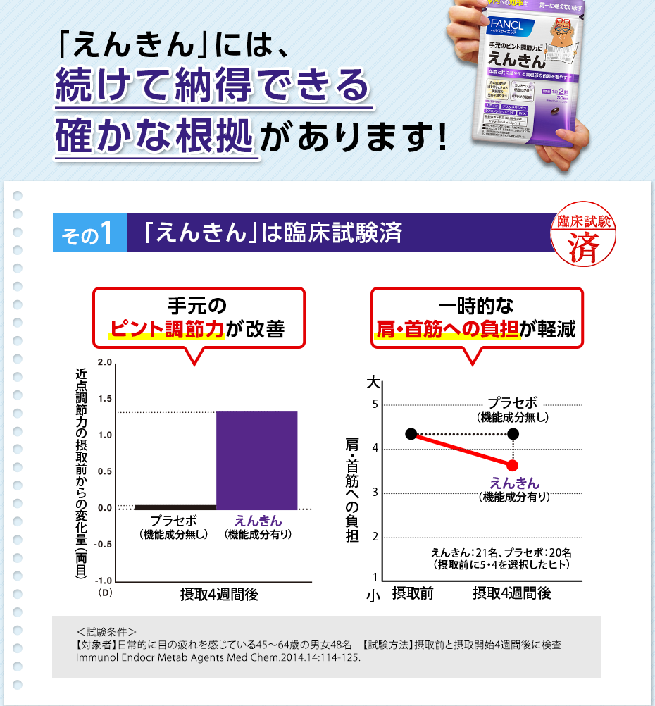 「えんきん」には、続けて納得できる確かな根拠があります! その1 「えんきん」は臨床試験済 手元のピント調節力が改善 近点調節力の摂取前からの変化量(両目) 一時的な肩・首筋への負担が軽減 肩・首筋への負担 <試験条件>【対象者】日常的に目の疲れを感じている45~64歳の男女48名【試験方法】摂取前と摂取開始4週間後に検査Immunol Endocr Metab Agents Med Chem.2014.14:114-125.