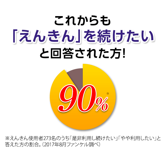 これからも「えんきん」を続けたいと回答された方! 90% ※えんきん使用者273名のうち「是非利用し続けたい」「やや利用したい」と答えた方の割合。(2017年8月ファンケル調べ)