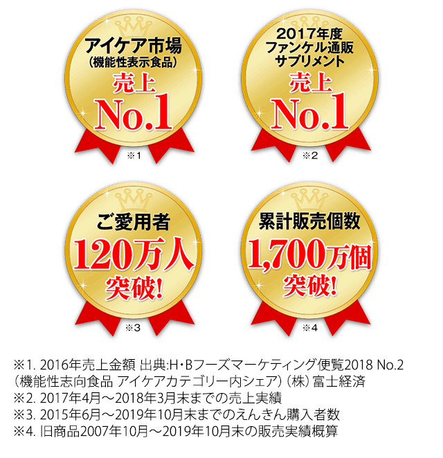 アイケア市場(機能性表示食品)売上No.1 2017年度ファンケル通販サプリメント売上No.1 ご愛用者120万人突破! 累計販売個数1,700万個突破! ※1 2016年売上金額 出典:H・Bフーズマーケティング便覧2018 No.2(機能性志向食品 アイケアカテゴリー内シェア)(株)富士経済※2. 2017年4月~2018年3月末までの売上実績※3. 2015年6月~2019年10月末までのえんきん購入者数※4. 旧商品2007年10月~2019年10月末の販売実績概算