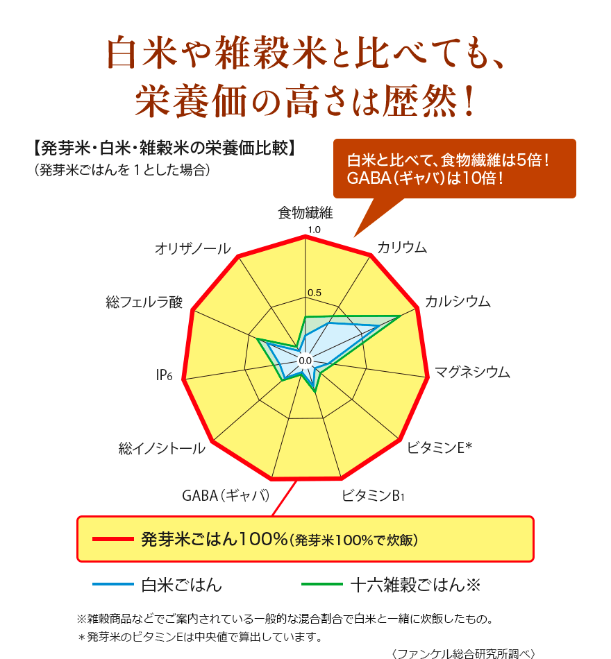 白米や雑穀米と比べても、栄養価の高さは歴然！ 【発芽米・白米・雑穀米の栄養価比較】（発芽米ごはんを１とした場合） 白米と比べて、食物繊維は5倍！ GABA（ギャバ）は10倍！ 発芽米ごはん100%（発芽米100%で炊飯） 白米ごはん 十六雑穀ごはん※ ※雑穀商品などでご案内されている一般的な混合割合で白米と一緒に炊飯したもの。＊発芽米のビタミンEは中央値で算出しています。〈ファンケル総合研究所調べ〉