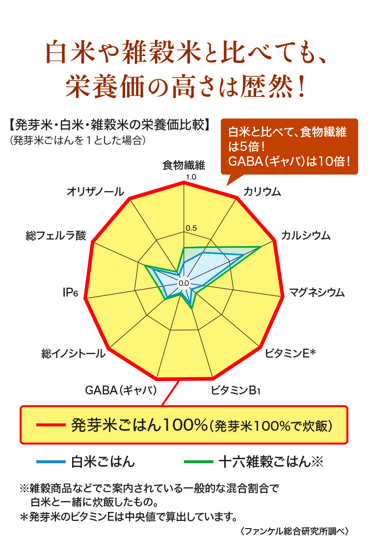 白米や雑穀米と比べても、栄養価の高さは歴然！ 【発芽米・白米・雑穀米の栄養価比較】（発芽米ごはんを１とした場合） 白米と比べて、食物繊維は5倍！ GABA（ギャバ）は10倍！ 発芽米ごはん100%（発芽米100%で炊飯） 白米ごはん 十六雑穀ごはん※ ※雑穀商品などでご案内されている一般的な混合割合で白米と一緒に炊飯したもの。＊発芽米のビタミンEは中央値で算出しています。〈ファンケル総合研究所調べ〉