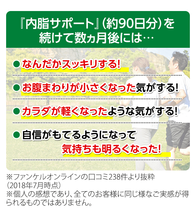 『内脂サポート』（約90日分）を続けて数ヵ月後には…　なんだかスッキリする！　お腹まわりが小さくなった気がする！　カラダが軽くなったような気がする！　自信がもてるようになって気持ちも明るくなった！　※ファンケルオンラインの口コミ238件より抜粋（2018年7月時点）※個人の感想であり、全てのお客様に同じ様なご実感が得られるものではありません。