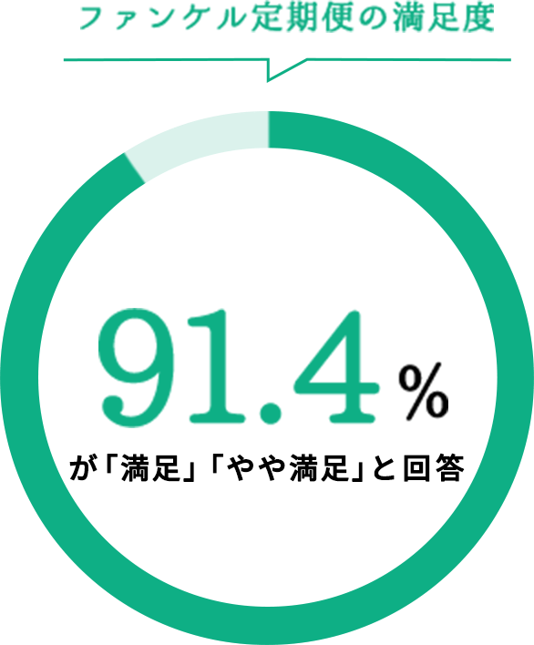 ファンケル定期便の満足度 91.4％が「満足」「やや満足」と回答