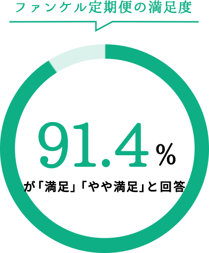 ファンケル定期便の満足度 91.4％が「満足」「やや満足」と回答