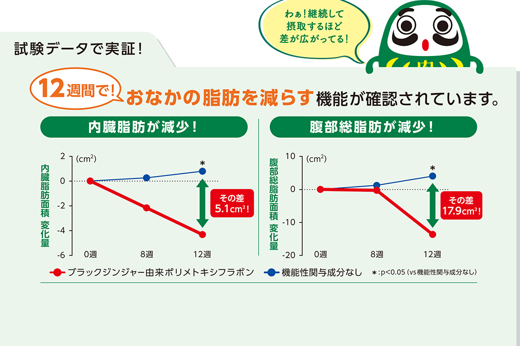 わぁ!継続して摂取するほど差が広がってる! 試験データで実証! 12週間で! おなかの脂肪を減らす機能が確認されています。 内臓脂肪が減少! 腹部総脂肪が減少!