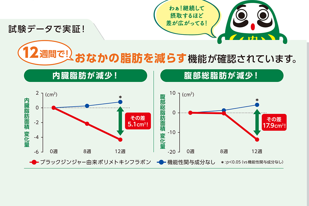 わぁ！継続して摂取するほど差が広がってる！ 試験データで実証！ 12週間で！ おなかの脂肪を減らす機能が確認されています。 内臓脂肪が減少！ 腹部総脂肪が減少！