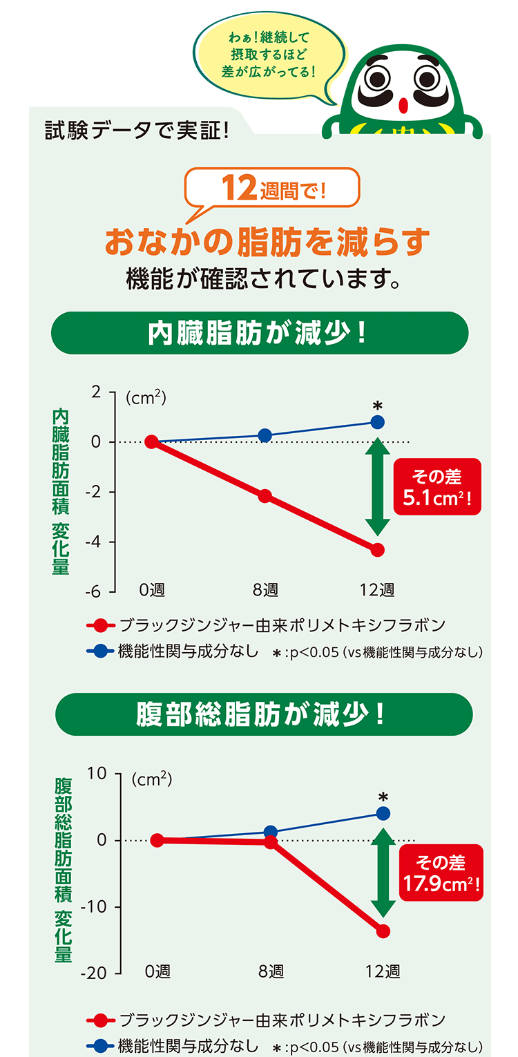 わぁ！継続して摂取するほど差が広がってる！ 試験データで実証！ 12週間で！ おなかの脂肪を減らす機能が確認されています。 内臓脂肪が減少！ 腹部総脂肪が減少！