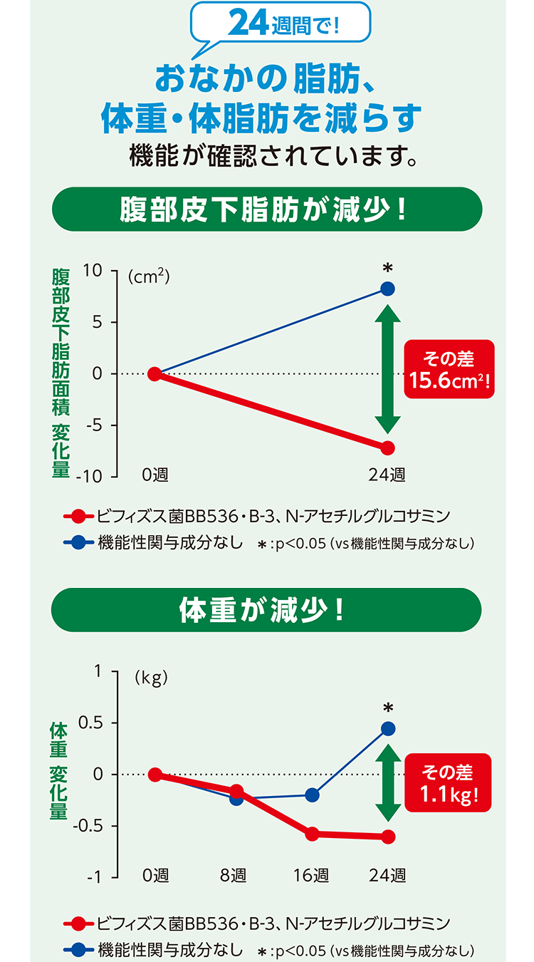 24週間で！ おなかの脂肪、体重・体脂肪を減らす機能が確認されています。 腹部皮下脂肪が減少！ 体重が減少！