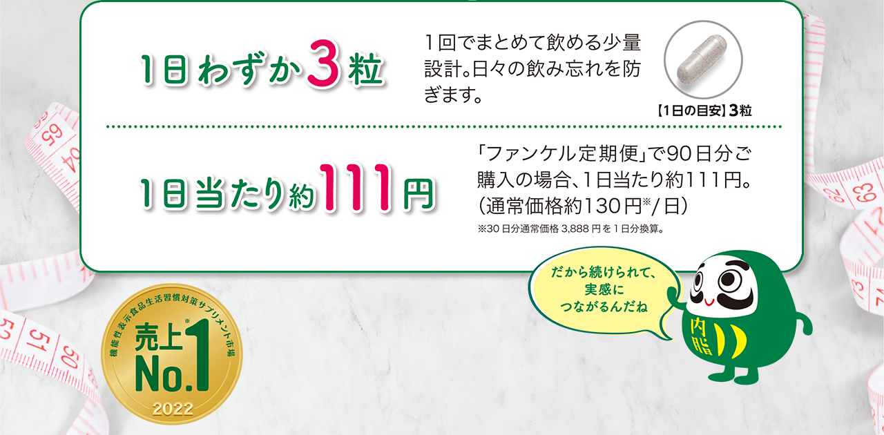 1日わずか3粒 1回でまとめて飲める少量設計。日々の飲み忘れを防ぎます。 【1日の目安】3粒 1日当たり約111円 「ファンケル定期便」で90日分ご購入の場合、1日当たり約111円。(通常価格約130円※/日) ※30日分通常価格3,888円を1日分換算。 だから続けられて、実感につながるんだね 機能性表示食品生活習慣対策サプリメント市場2022 売上No.1※