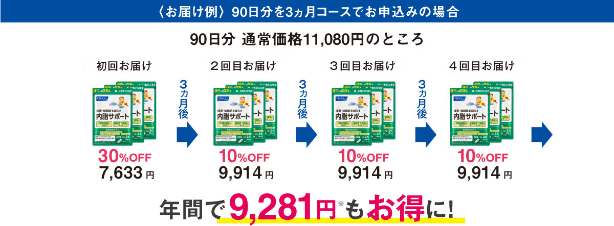 〈お届け例〉 90日分を3ヵ月コースでお申込みの場合 90日分 通常価格11,080円のところ 初回お届け 30%OFF 7,633円 3ヵ月後 2回目お届け 10%OFF 9,914円 3ヵ月後 3回目お届け 10%OFF 9,914円 3ヵ月後 4回目お届け 10%OFF 9,914円 年間で9,281円※もお得に！