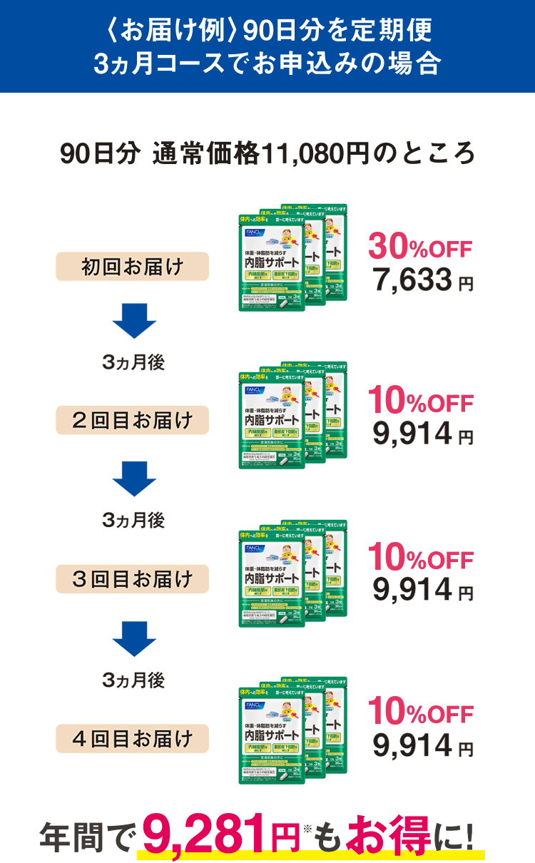 〈お届け例〉 90日分を3ヵ月コースでお申込みの場合 90日分 通常価格11,080円のところ 初回お届け 30%OFF 7,633円 3ヵ月後 2回目お届け 10%OFF 9,914円 3ヵ月後 3回目お届け 10%OFF 9,914円 3ヵ月後 4回目お届け 10%OFF 9,914円 年間で9,281円※もお得に!