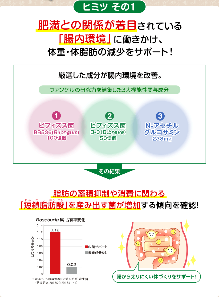 ヒミツ その1 肥満との関係が着目されている「腸内環境」に働きかけ、体重・体脂肪の減少をサポート! 厳選した成分が腸内環境を改善。 ファンケルの研究力を結集した3大機能性関与成分 1.ビフィズス菌BB536(B.longum)100億個 2.ビフィズス菌B-3(B.breve)50億個 3.N-アセチルグルコサミン238mg その結果 脂肪の蓄積抑制や消費にかかわる「短鎖脂肪酸」を産み出す菌が増加する傾向を確認! Roseburia属 占有率変化 ※Roseburia属は酪酸(短鎖脂肪酸)産生菌(肥満研究 2016;22(2):133-144)