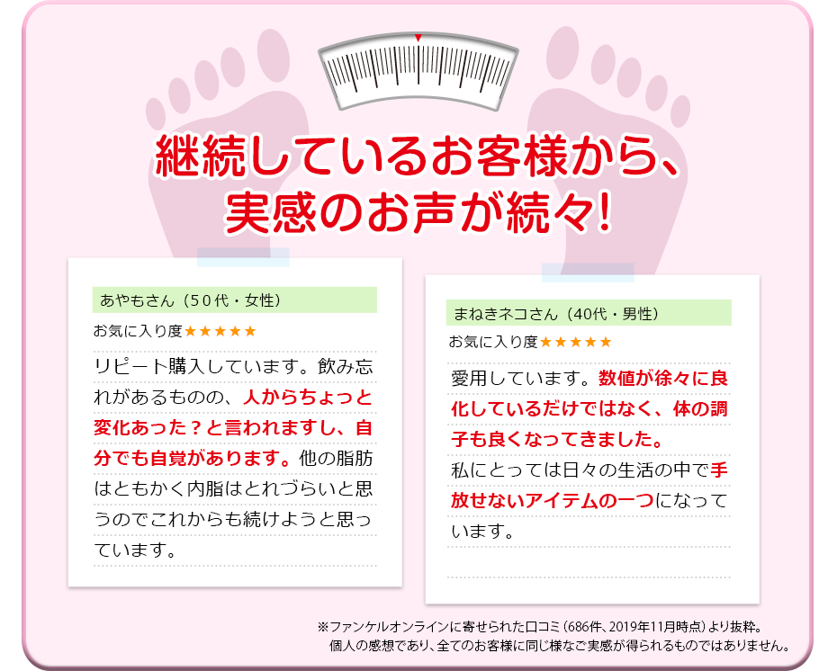 継続しているお客様から、実感のお声が続々! あやもさん(50代・女性) お気に入り度★★★★★ リピート購入しています。飲み忘れがあるものの、人からちょっと変化あった?と言われますし、自分でも自覚があります。他の脂肪はともかく内脂はとれづらいと思うのでこれからも続けようと思っています。 まねきネコさん(40代・男性) お気に入り度★★★★★ 愛用しています。数値が徐々に良化しているだけではなく、体の調子も良くなってきました。私にとっては日々の生活の中で手放せないアイテムの一つになっています。