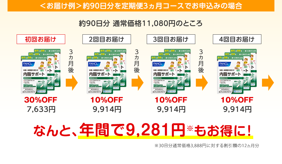 <お届け例>約90日分を定期お届け3ヵ月コースでお申込みの場合 約90日分 通常価格11,080円のところ 初回お届け 30%OFF7,633円 3ヵ月後 2回目お届け 10%OFF9,914円 3ヵ月後 3回目お届け 10%OFF9,914円 3ヵ月後 4回目お届け 10%OFF9,914円 なんと、年間で9,281円※もお得に! ※30日分通常価格3,888円に対する割引額の12ヵ月分