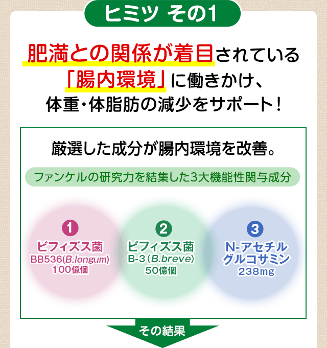 ヒミツ その1 肥満との関係が着目されている「腸内環境」に働きかけ、体重・体脂肪の減少をサポート! 厳選した成分が腸内環境を改善。 ファンケルの研究力を結集した3大機能性関与成分 1.ビフィズス菌BB536(B.longum)100億個 2.ビフィズス菌B-3(B.breve)50億個 3.N-アセチルグルコサミン238mg その結果 脂肪の蓄積抑制や消費にかかわる「短鎖脂肪酸」を産み出す菌が増加する傾向を確認!