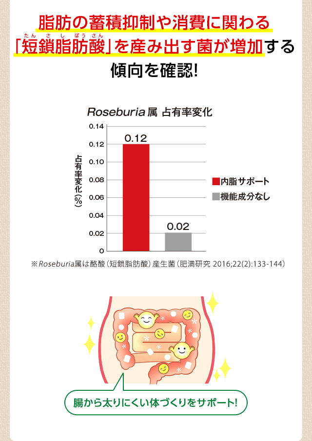 Roseburia属 占有率変化 ※Roseburia属は酪酸(短鎖脂肪酸)産生菌(肥満研究 2016;22(2):133-144)
