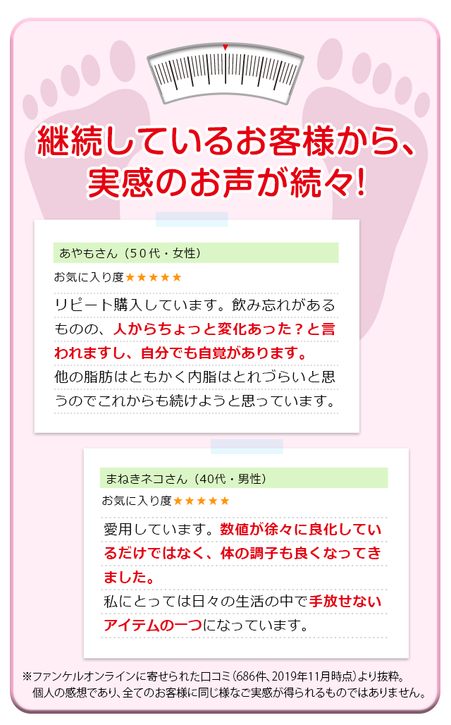 継続しているお客様から、実感のお声が続々! あやもさん(50代・女性) お気に入り度★★★★★ リピート購入しています。飲み忘れがあるものの、人からちょっと変化あった?と言われますし、自分でも自覚があります。他の脂肪はともかく内脂はとれづらいと思うのでこれからも続けようと思っています。 まねきネコさん(40代・男性) お気に入り度★★★★★ 愛用しています。数値が徐々に良化しているだけではなく、体の調子も良くなってきました。私にとっては日々の生活の中で手放せないアイテムの一つになっています。 ファンケルオンラインに寄せられた口コミより。※効果には個人差があります。