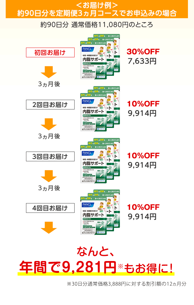 <お届け例>約90日分を定期お届け3ヵ月コースでお申込みの場合 約90日分 通常価格11,080円のところ 初回お届け 30%OFF7,633円 3ヵ月後 2回目お届け 10%OFF9,914円 3ヵ月後 3回目お届け 10%OFF9,914円 3ヵ月後 4回目お届け 10%OFF9,914円 なんと、年間で9,281円※もお得に! ※30日分通常価格3,888円に対する割引額の12ヵ月分