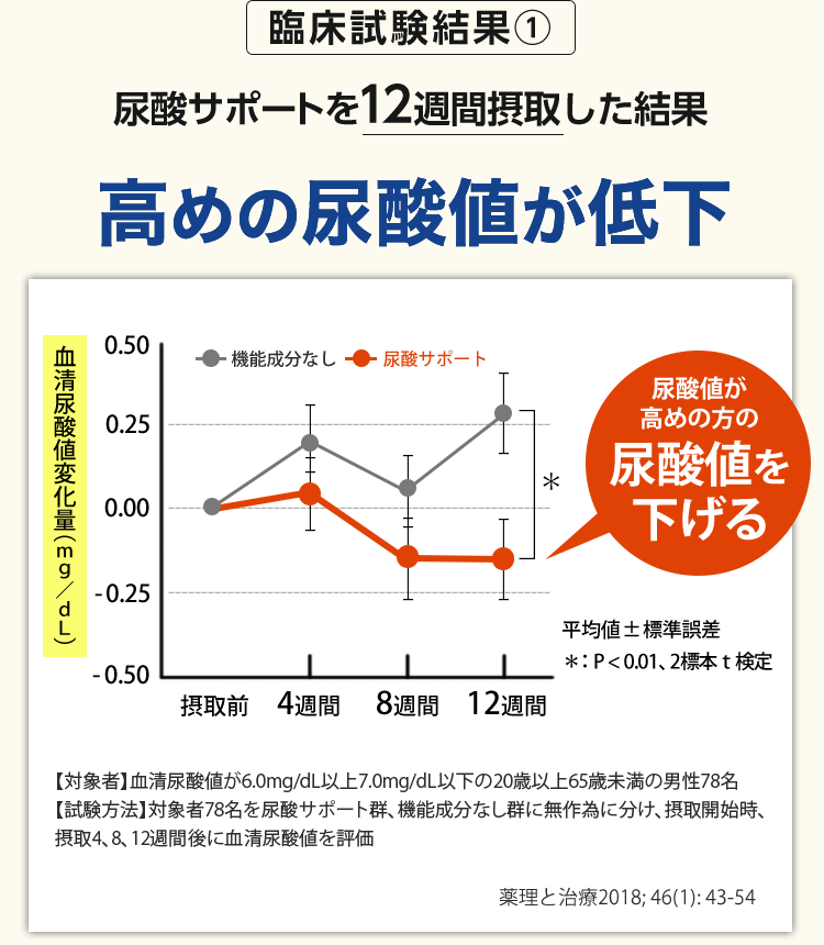 尿酸サポートを12週間摂取した結果高めの尿酸値が低下