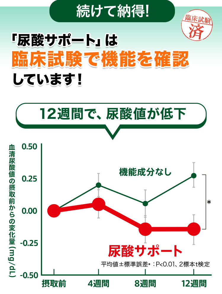 続けて納得! 「尿酸サポート」は臨床試験で有効性を確認しています! 12週間で、尿酸値が低下 血清尿酸値の摂取前からの変化量 平均値±標準誤差*:P<0.01、2標本t検定