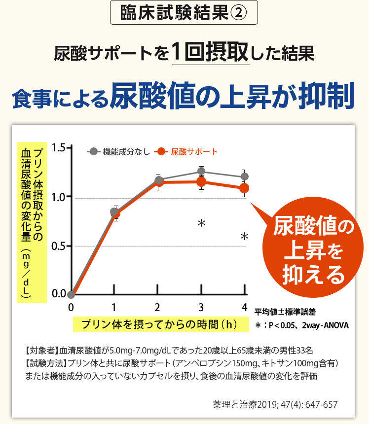 尿酸サポートを1回摂取した結果食事による尿酸値の上昇が抑制