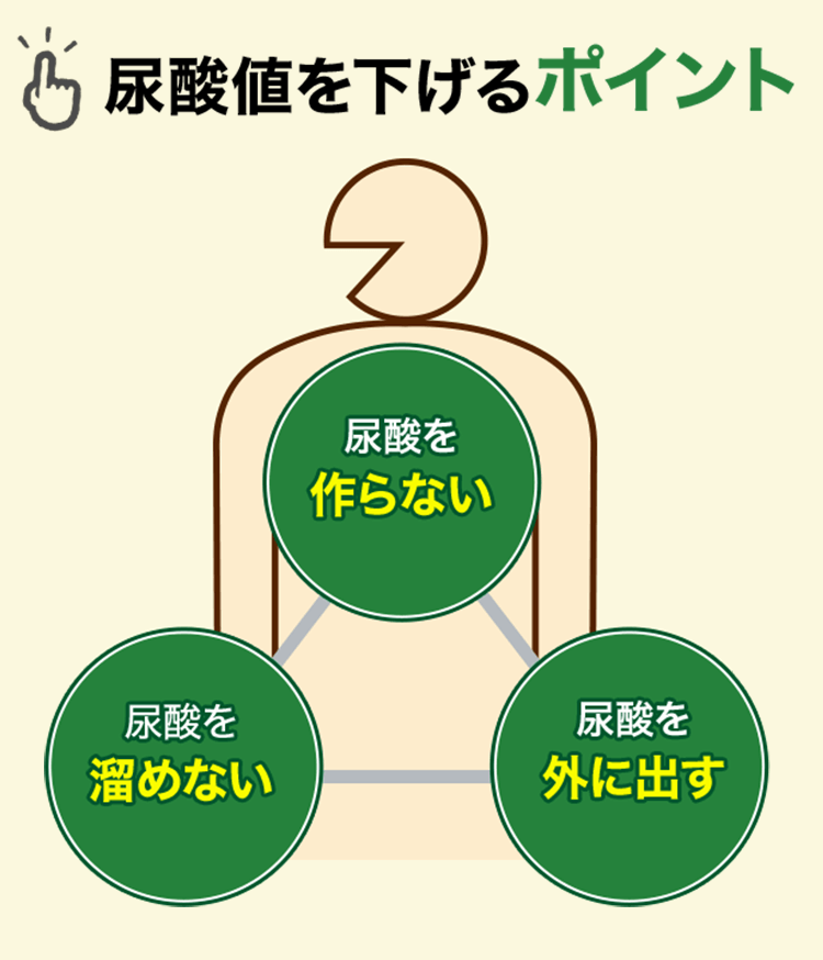 尿酸値を下げるポイント　尿酸を作らない・溜めない・外に出す