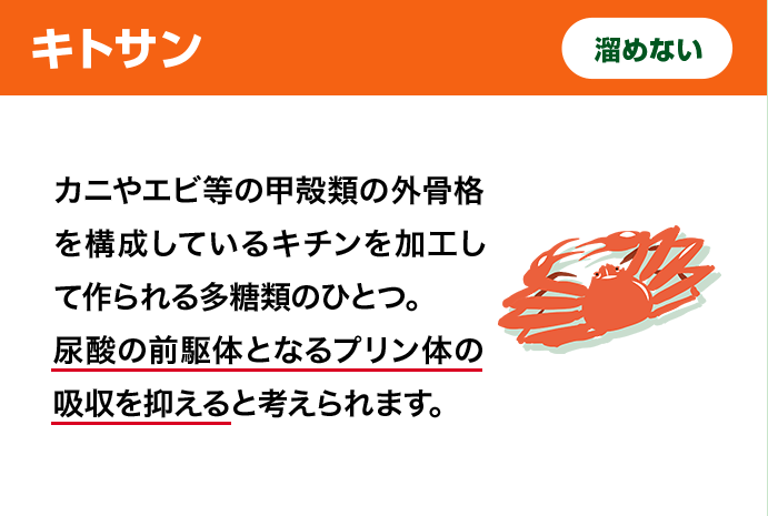 キトサン　カニやエビ等の甲殻類の外骨格を構成しているキチンを加工して作られる多糖類のひとつ。尿酸の前駆体となるプリン体の吸収を抑えると考えられます。